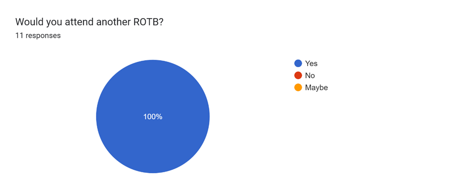 Pie chart showing that 100% of the 11 responses would attend another ROTB